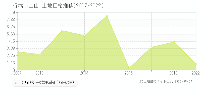 宝山(行橋市)の土地価格推移グラフ(坪単価)[2007-2022年]