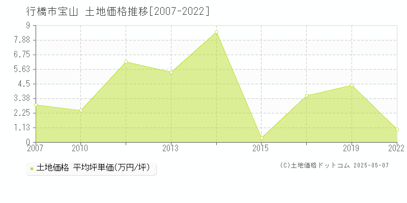 行橋市宝山の土地価格推移グラフ 