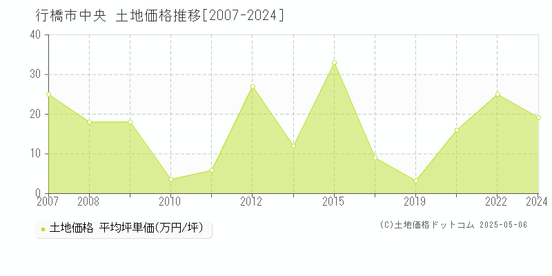 中央(行橋市)の土地価格推移グラフ(坪単価)[2007-2024年]
