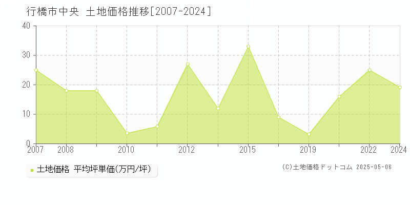 行橋市中央の土地価格推移グラフ 