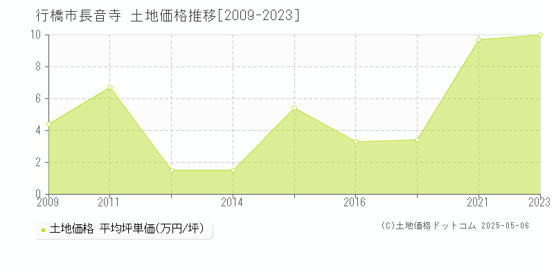 長音寺(行橋市)の土地価格推移グラフ(坪単価)[2009-2023年]