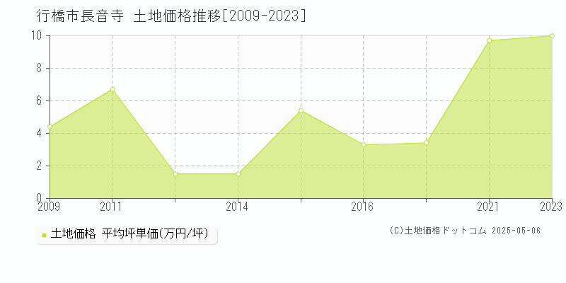 行橋市長音寺の土地価格推移グラフ 