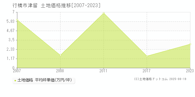 津留(行橋市)の土地価格推移グラフ(坪単価)[2007-2023年]