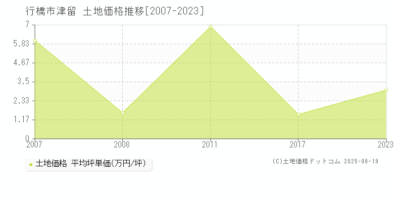 行橋市津留の土地取引事例推移グラフ 