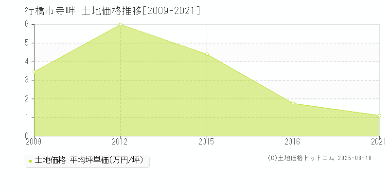 寺畔(行橋市)の土地価格推移グラフ(坪単価)[2009-2021年]