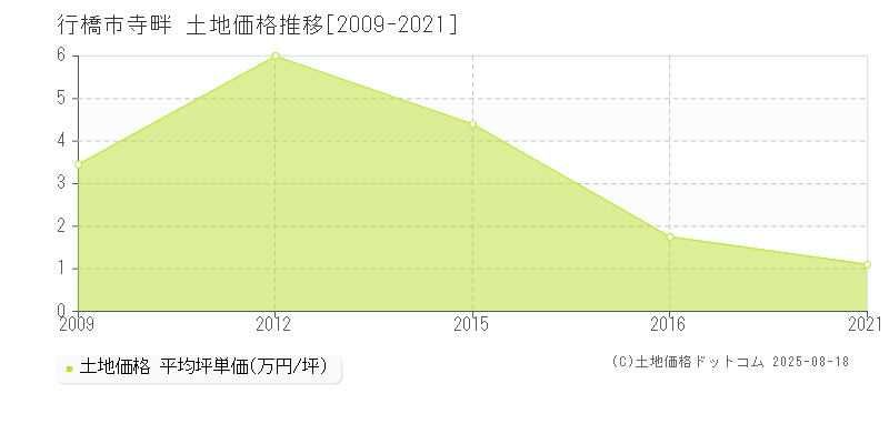 行橋市寺畔の土地取引事例推移グラフ 