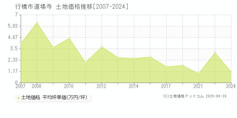 道場寺(行橋市)の土地価格推移グラフ(坪単価)[2007-2024年]