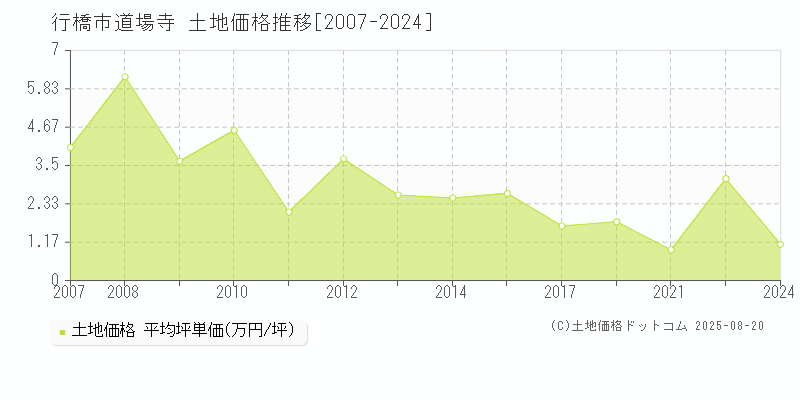 行橋市道場寺の土地価格推移グラフ 