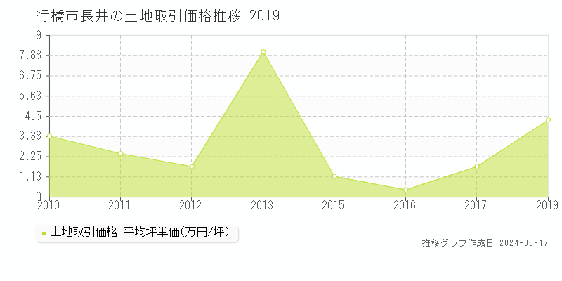 行橋市長井の土地価格推移グラフ 