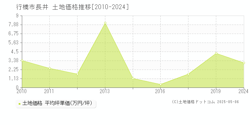 長井(行橋市)の土地価格推移グラフ(坪単価)[2010-2024年]