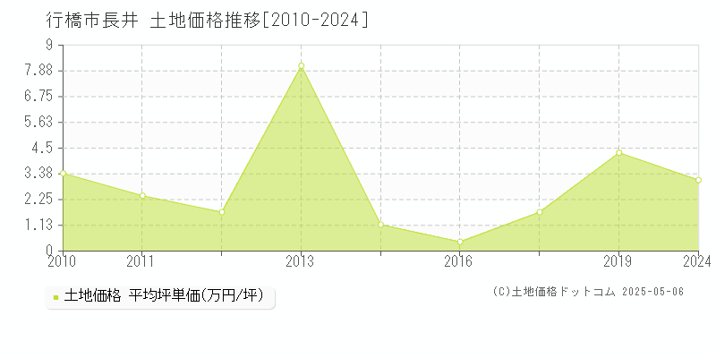 行橋市長井の土地価格推移グラフ 