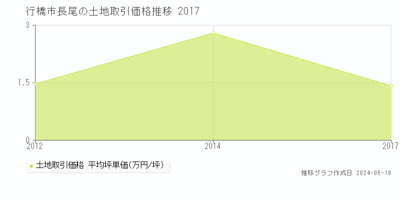 行橋市長尾の土地価格推移グラフ 