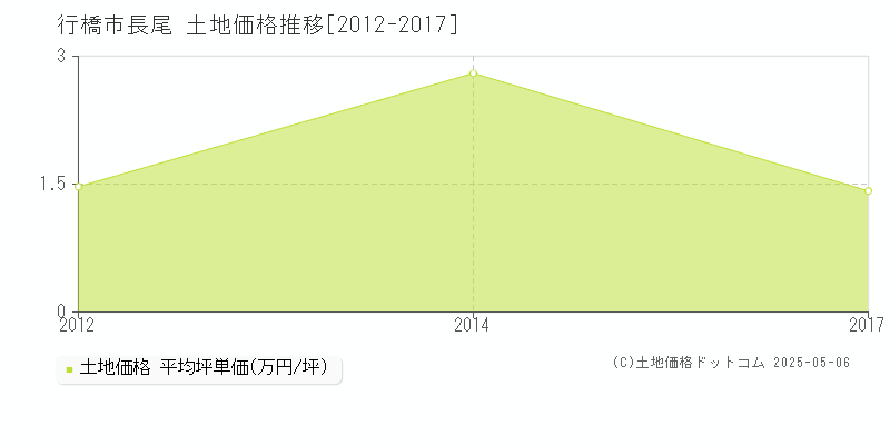 長尾(行橋市)の土地価格推移グラフ(坪単価)[2012-2017年]