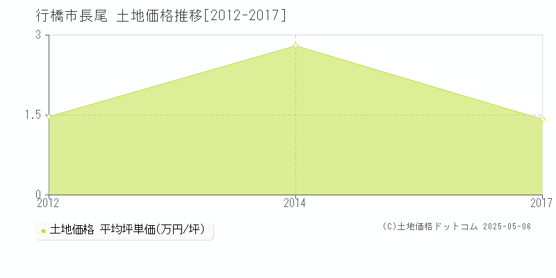 行橋市長尾の土地価格推移グラフ 