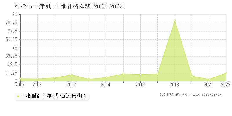 中津熊(行橋市)の土地価格推移グラフ(坪単価)[2007-2022年]