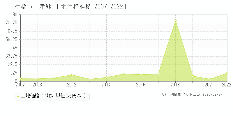 行橋市中津熊の土地価格推移グラフ 