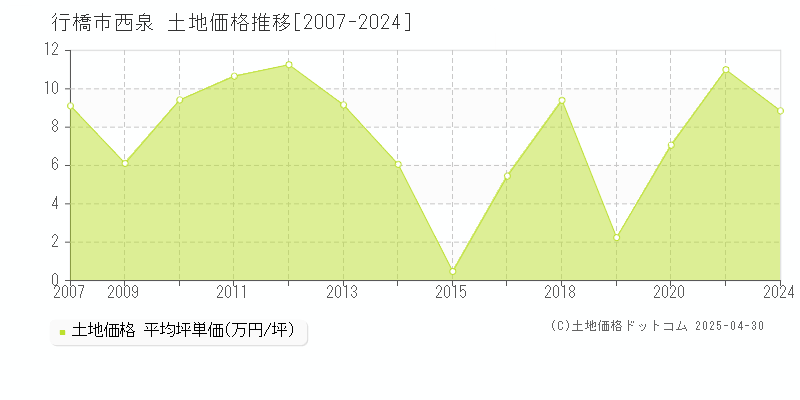 行橋市西泉の土地価格推移グラフ 