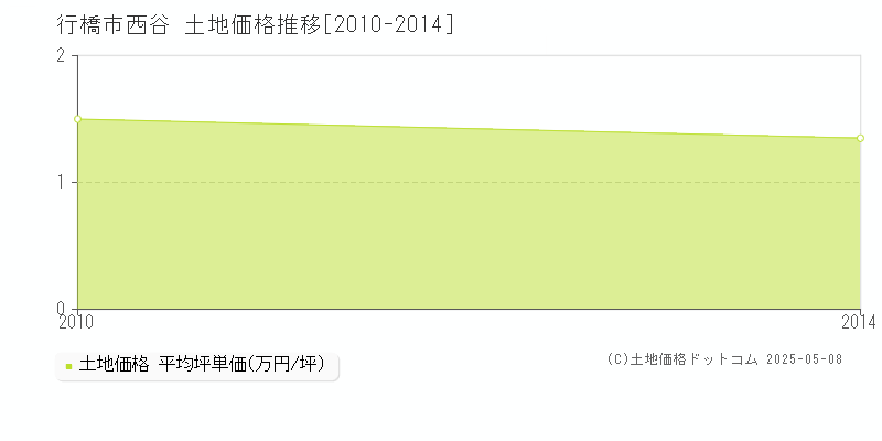西谷(行橋市)の土地価格推移グラフ(坪単価)[2010-2014年]