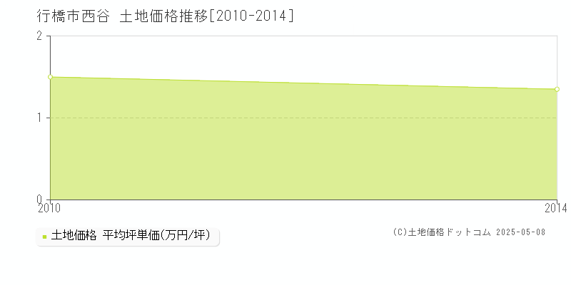 行橋市西谷の土地価格推移グラフ 