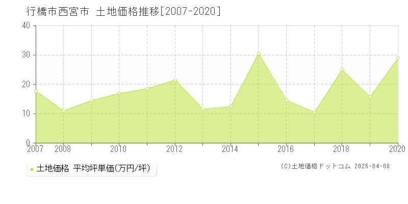 行橋市西宮市の土地取引事例推移グラフ 