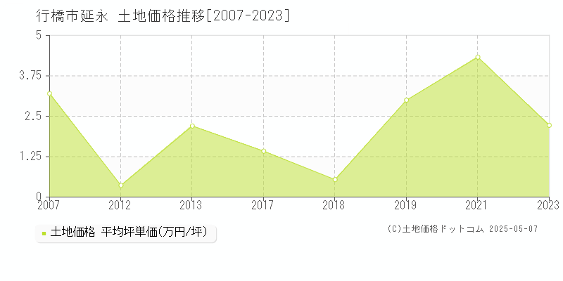 延永(行橋市)の土地価格推移グラフ(坪単価)[2007-2023年]