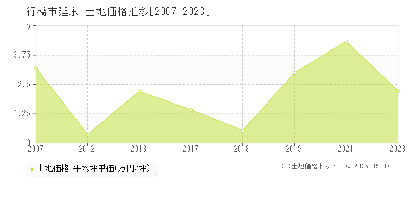 行橋市延永の土地取引事例推移グラフ 