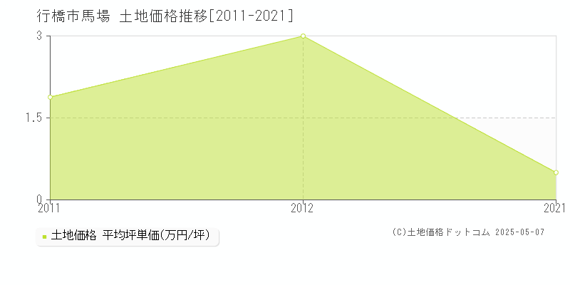 馬場(行橋市)の土地価格推移グラフ(坪単価)[2011-2021年]