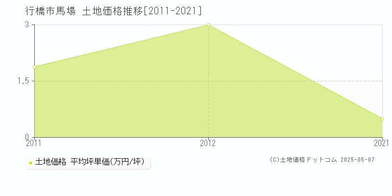 行橋市馬場の土地取引事例推移グラフ 