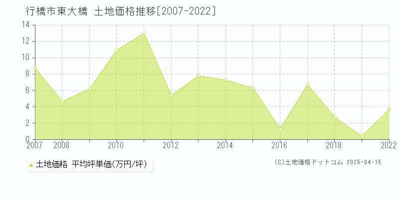 行橋市東大橋の土地取引事例推移グラフ 