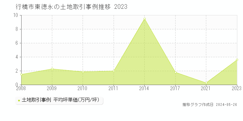 行橋市東徳永の土地価格推移グラフ 
