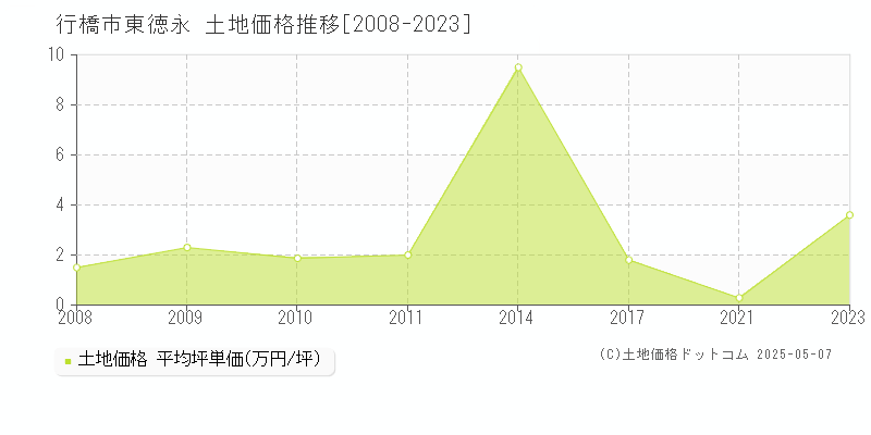 東徳永(行橋市)の土地価格推移グラフ(坪単価)[2008-2023年]