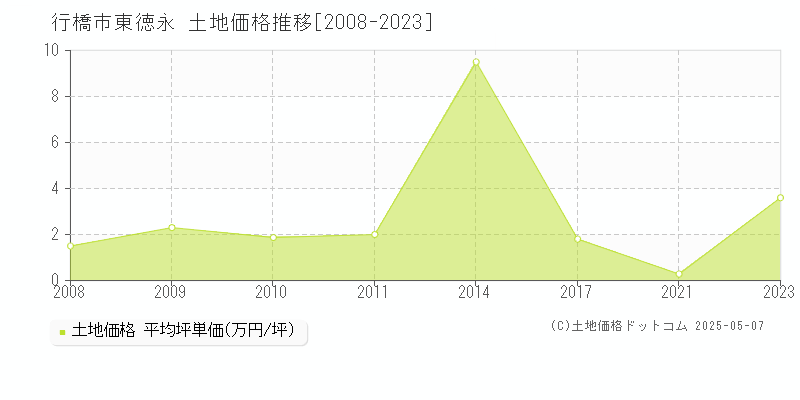 行橋市東徳永の土地価格推移グラフ 