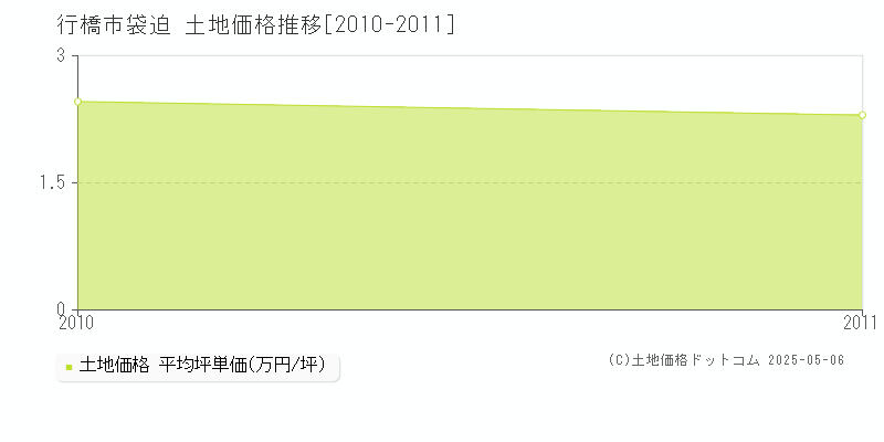 袋迫(行橋市)の土地価格推移グラフ(坪単価)[2010-2011年]