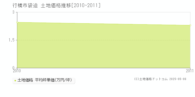 行橋市袋迫の土地価格推移グラフ 