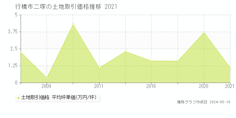 行橋市二塚の土地価格推移グラフ 