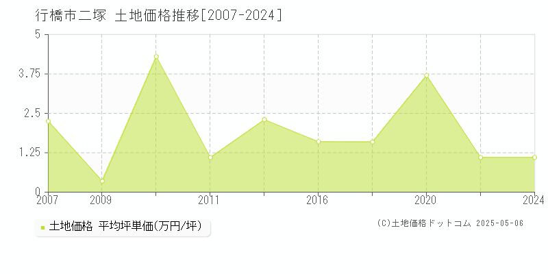 二塚(行橋市)の土地価格推移グラフ(坪単価)[2007-2024年]