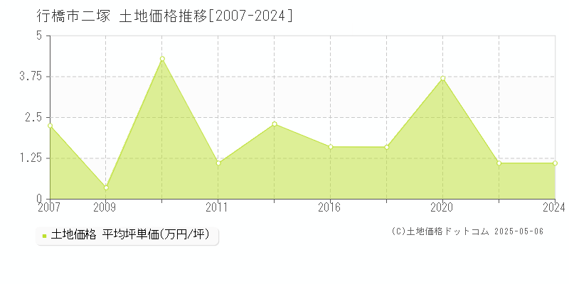 行橋市二塚の土地価格推移グラフ 