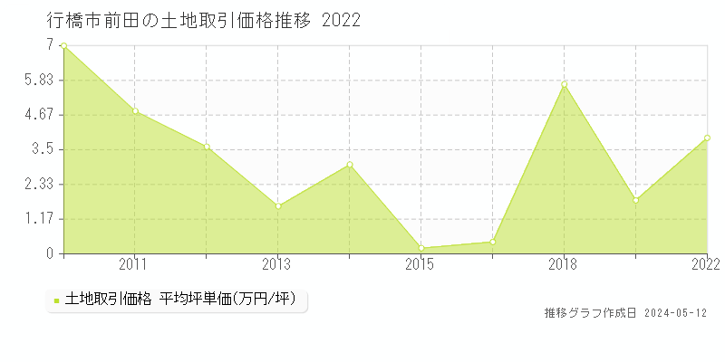 行橋市前田の土地価格推移グラフ 
