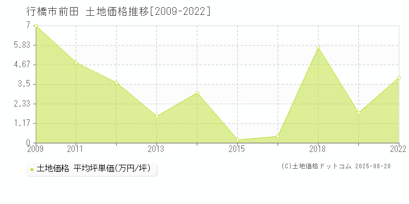 前田(行橋市)の土地価格推移グラフ(坪単価)[2009-2022年]