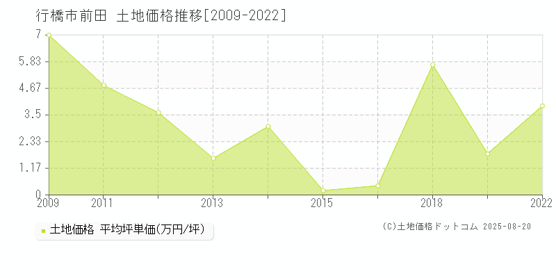 行橋市前田の土地価格推移グラフ 