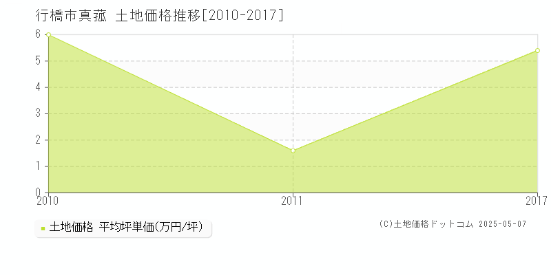 真菰(行橋市)の土地価格推移グラフ(坪単価)[2010-2017年]