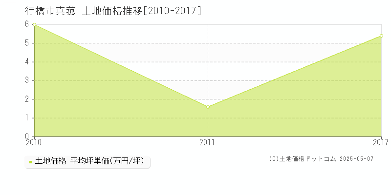 行橋市真菰の土地価格推移グラフ 