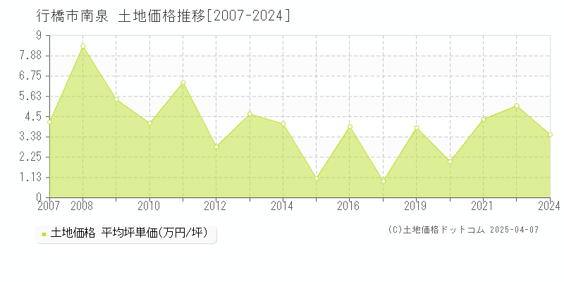 行橋市南泉の土地価格推移グラフ 