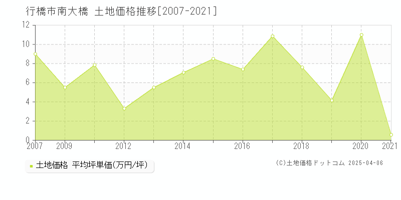 行橋市南大橋の土地価格推移グラフ 