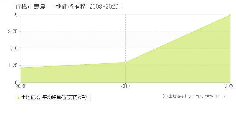 蓑島(行橋市)の土地価格推移グラフ(坪単価)[2008-2020年]
