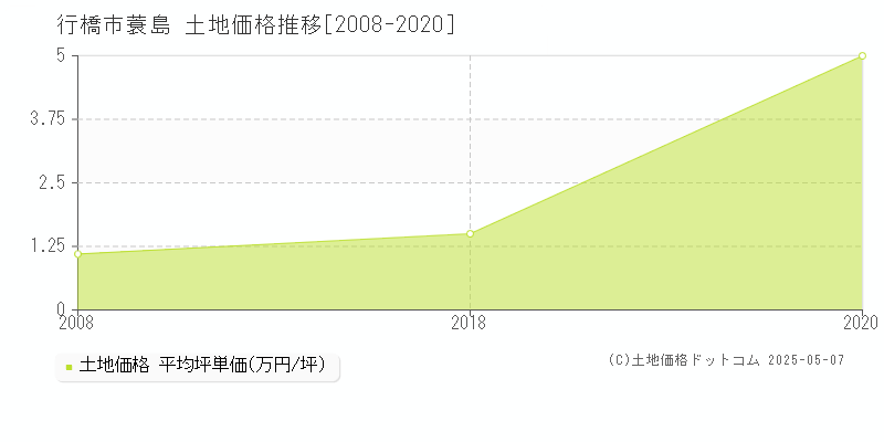 行橋市蓑島の土地価格推移グラフ 