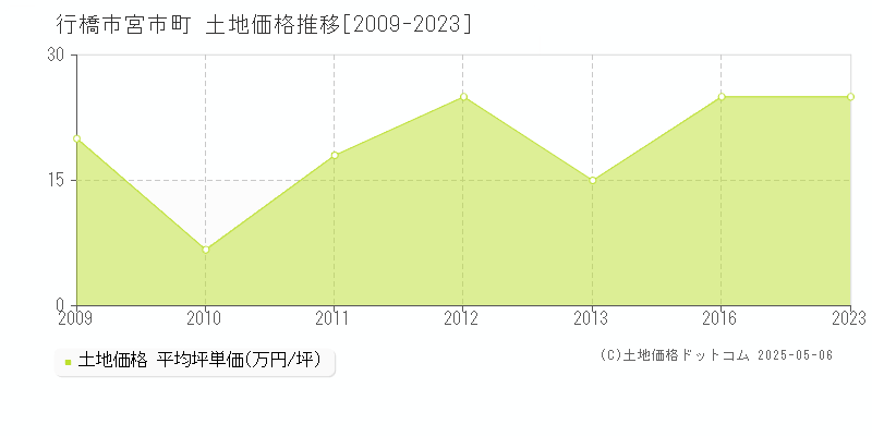 宮市町(行橋市)の土地価格推移グラフ(坪単価)[2009-2023年]