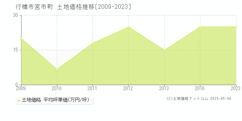 行橋市宮市町の土地価格推移グラフ 