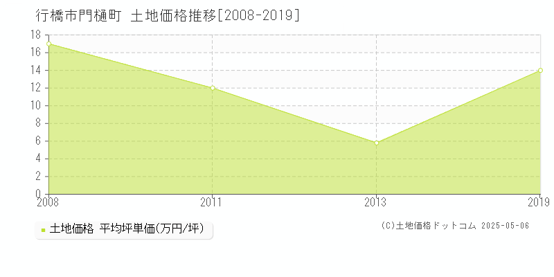 門樋町(行橋市)の土地価格推移グラフ(坪単価)[2008-2019年]