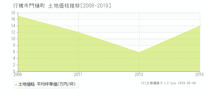 行橋市門樋町の土地価格推移グラフ 